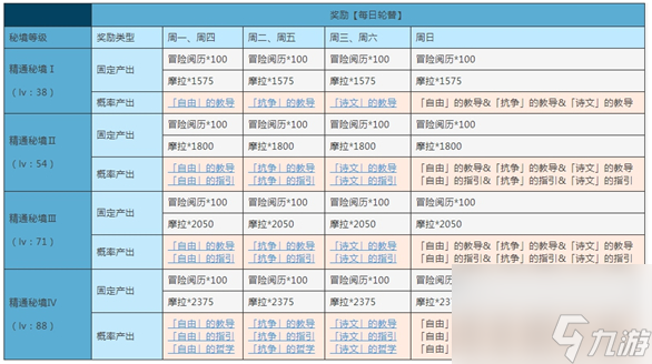 忘却之峡秘境怎么打 原神忘却之峡秘境攻略