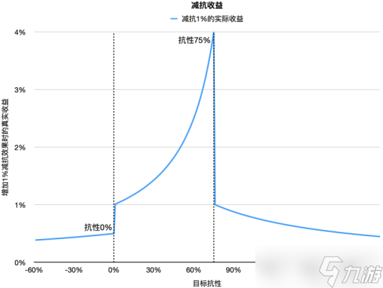 4.1版本伤害机制抗性区，减抗的价值分析