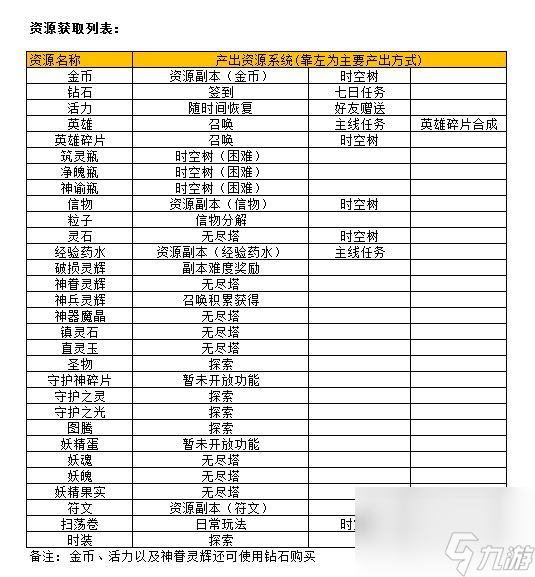 云中幻想手游资源攻略 全资源获取途径一览[图]