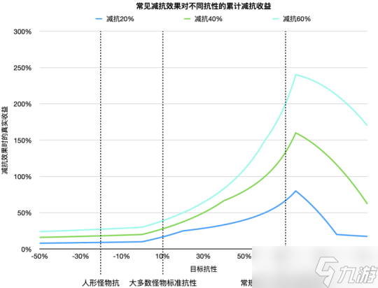 4.1版本伤害机制抗性区，减抗的价值分析