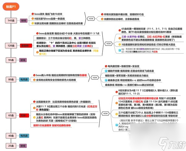 命运方舟欲望军团长魅魔p1p2大机制详情