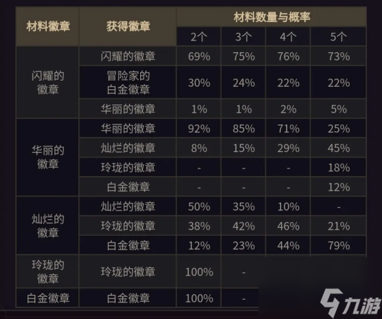 《dnf》徽章合成技巧攻略一览