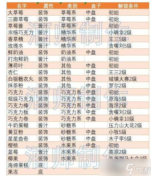 《创意蛋糕店》黑胡椒获取方法