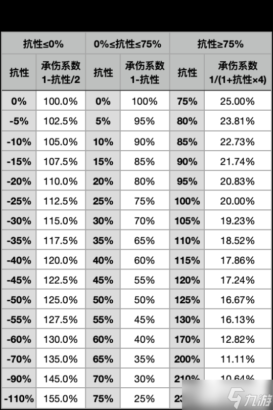 4.1版本伤害机制抗性区，减抗的价值分析