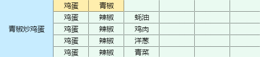 《魔卡少女樱回忆钥匙》青椒炒鸡蛋怎么做 青椒炒鸡蛋食谱配方