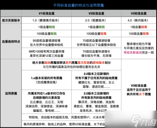 原魔血量机制，新增枫丹第三代血量模型