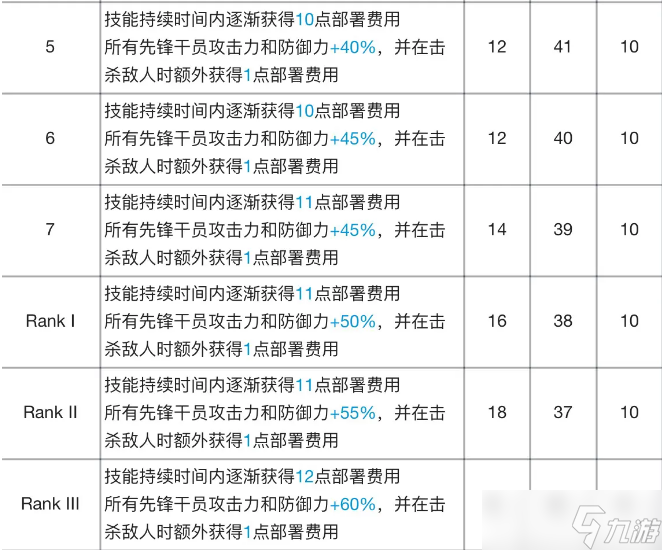 明日方舟煌专精材料效果表