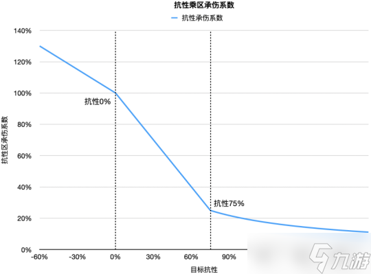 4.1版本伤害机制抗性区，减抗的价值分析