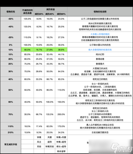 4.1版本伤害机制抗性区，减抗的价值分析