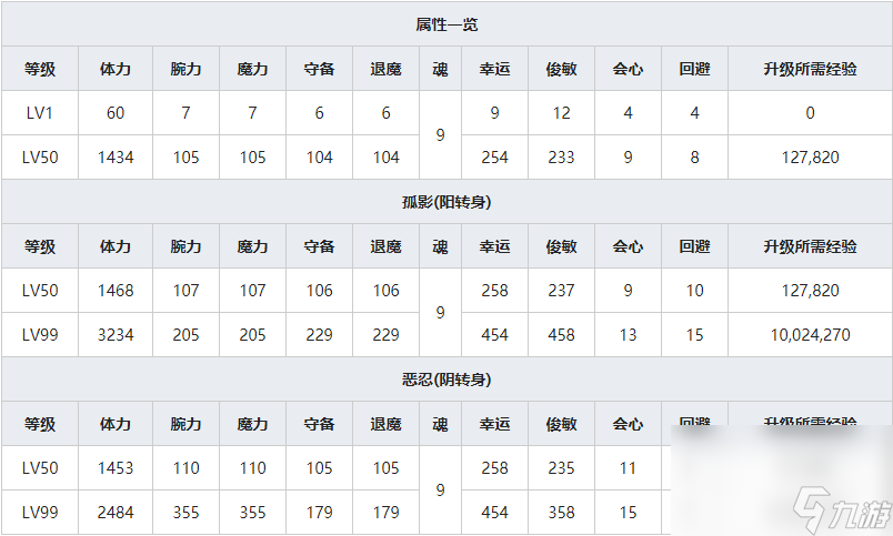 《一血萬杰》土蜘蛛人物屬性介紹