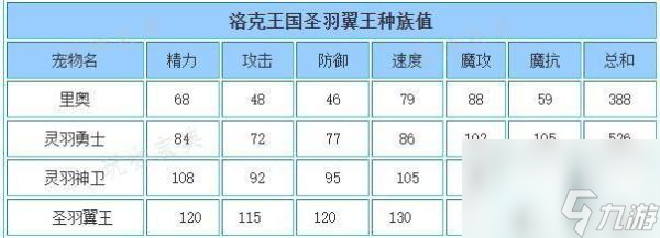 《洛克王國》圣羽翼王技能搭配指南大神技巧