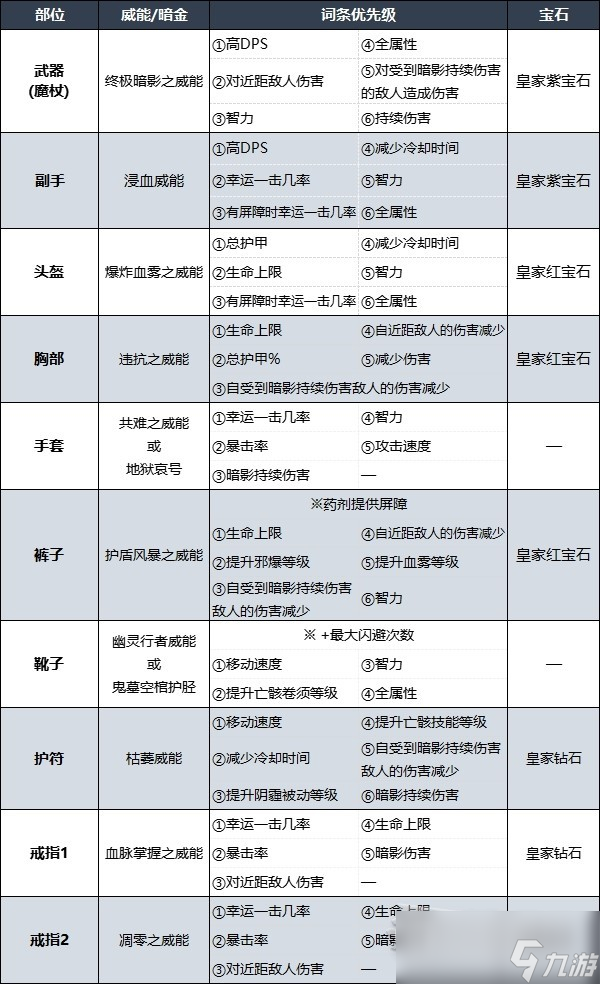 暗黑破坏神4死灵法师强力终局build详情