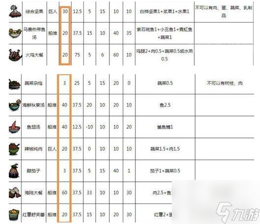 饥荒回血烹饪食谱介绍