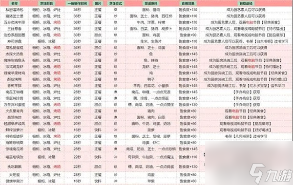 以闪亮之名菜谱攻略大全