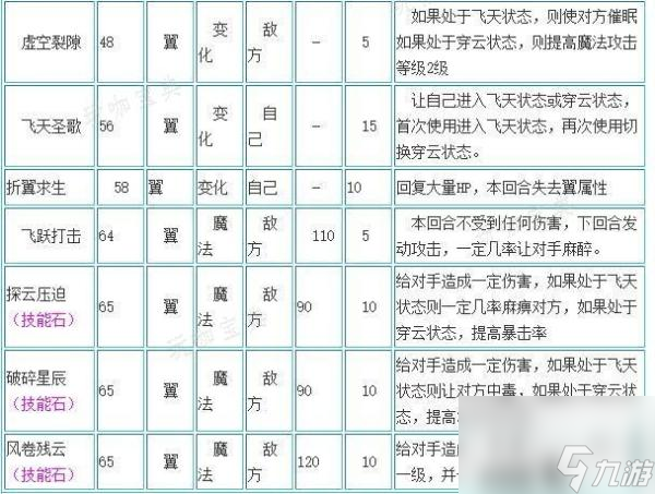 《洛克王國》圣羽翼王技能搭配指南大神技巧