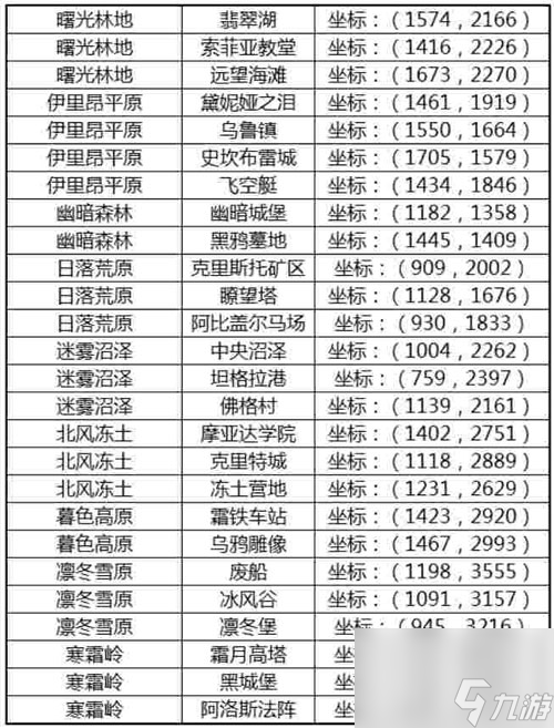 风景与书籍收集方法坐标大全 万王之王3D收集攻略