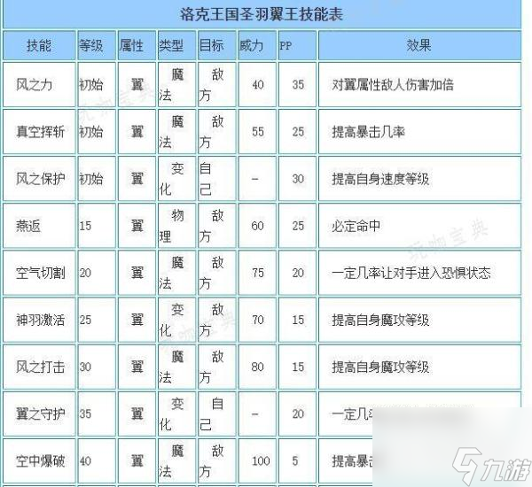 《洛克王国》圣羽翼王技能搭配指南大神技巧