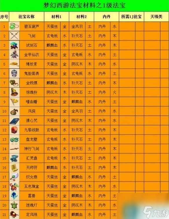 《梦幻西游》法宝合成材料摆放位置图2023