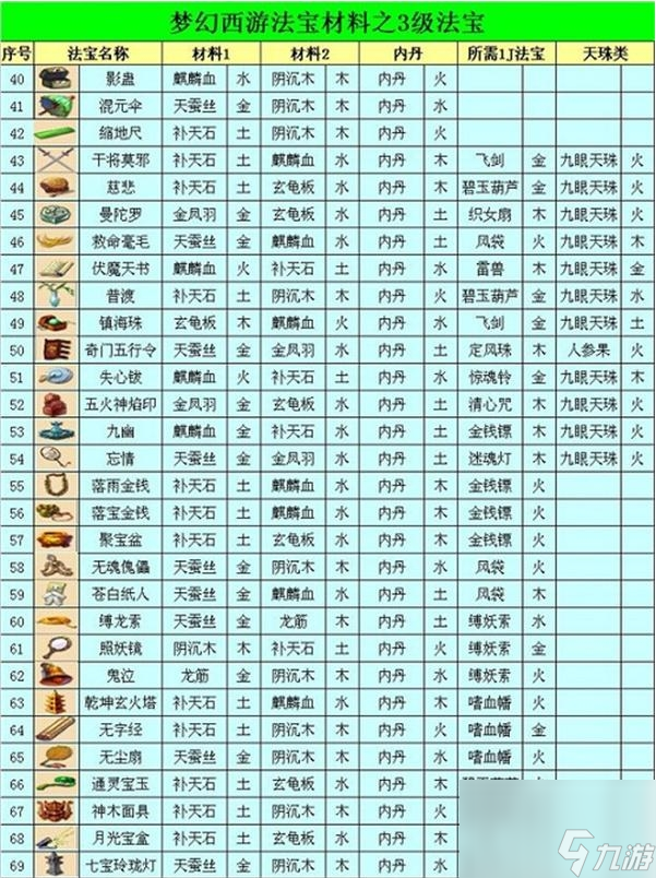 梦幻西游法宝合成材料摆放位置图2023