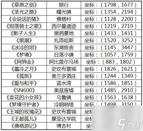 風景與書籍收集方法坐標大全 萬王之王3D收集攻略