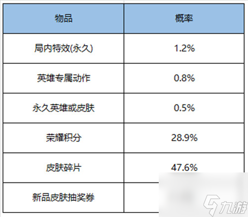 王者荣耀剑光樽影礼包中奖几率介绍