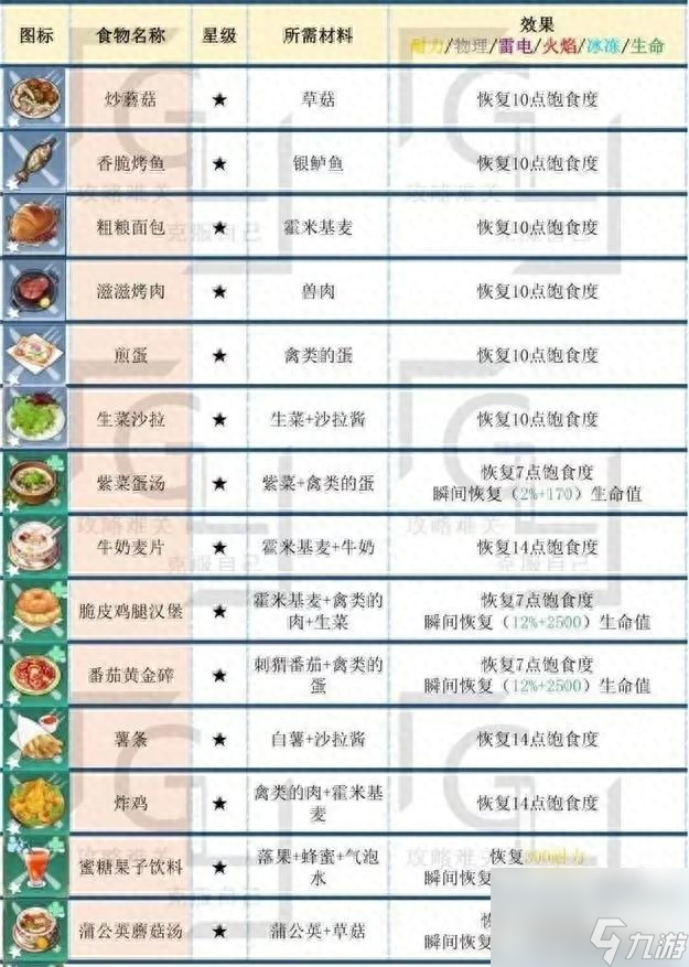 幻塔食谱大全及配方图文-全食谱配方汇总图鉴 科普