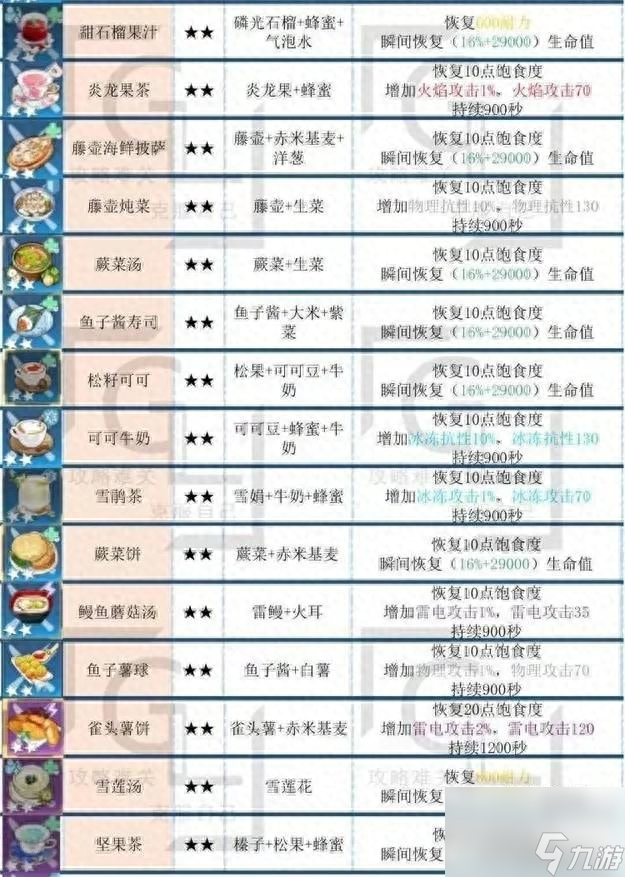 幻塔食谱大全及配方图文-全食谱配方汇总图鉴「科普」