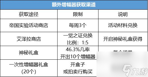 dnf增幅器獲取策略 dnf增幅攻略