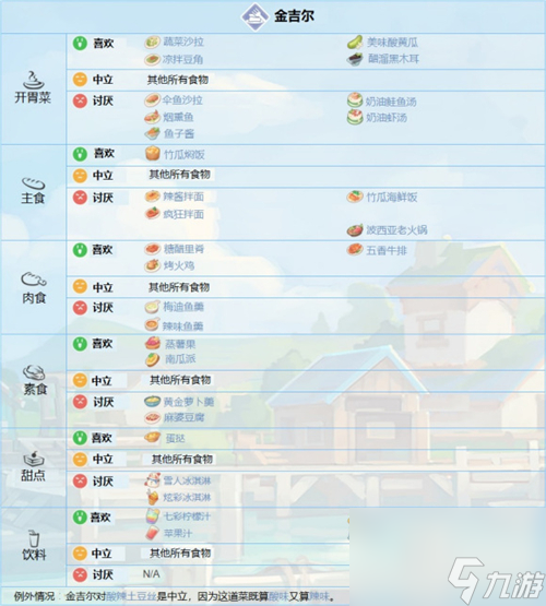 最新NPC喜欢食物列表 波西亚时光人物喜好图