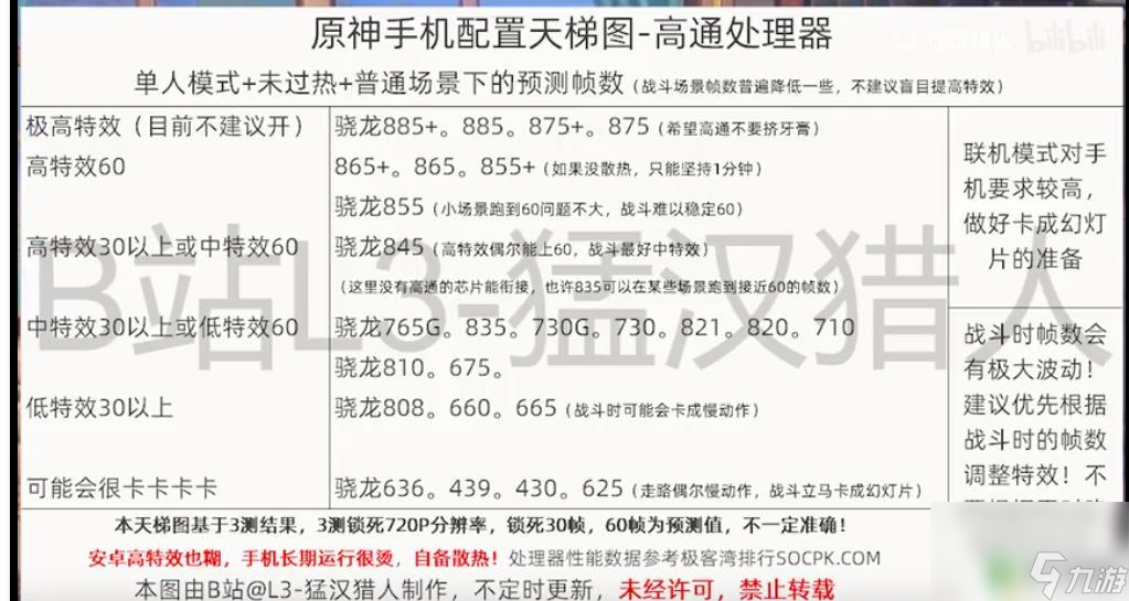 目前可以流暢原神的手機(jī) 原神手機(jī)配置CPU要求天梯圖