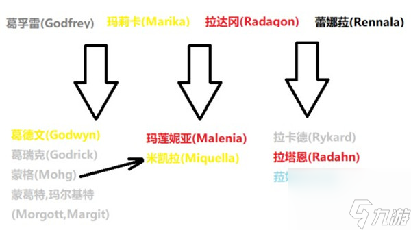 艾尔登法环npc人物关系解析