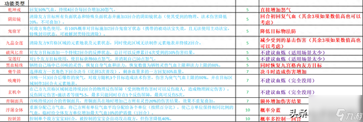 夢幻誅仙法寶技能介紹大全-全法寶技能屬性效果講解「2023推薦」