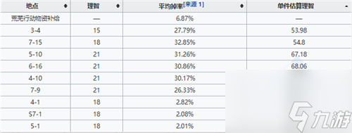 最佳速刷方法介绍 明日方舟全新装置什么关卡爆率高