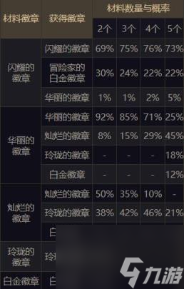 dnf徽章合成概率表介绍