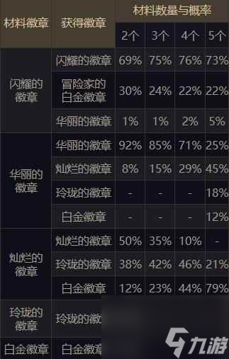 《dnf》徽章合成概率表介绍