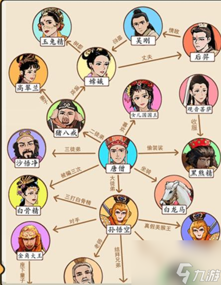 《就我眼神好》西游关系网拖动头像完成关系图过法攻略