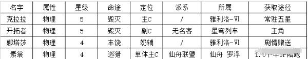 崩壞星穹鐵道新手池抽取什么角色好？崩壞星穹鐵道攻略推薦