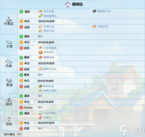 最新NPC喜欢食物列表 波西亚时光人物喜好图