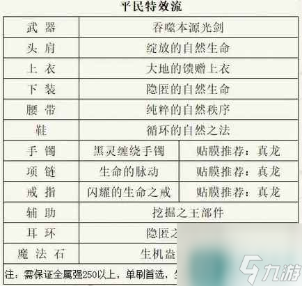 《dnf》剑魂110最强装备搭配推荐