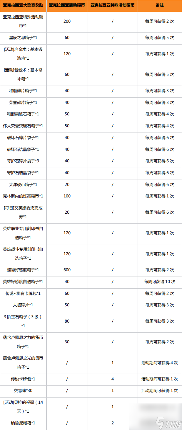 命运方舟亚克拉西亚大奖赛活动奖励汇总