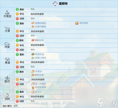 最新NPC喜歡食物列表 波西亞時光人物喜好圖