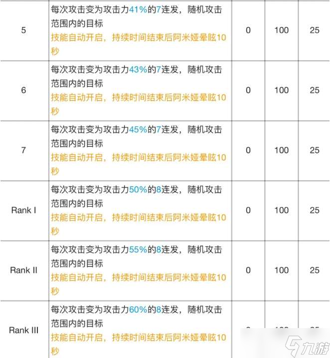 明日方舟阿米娅专精材料有哪些