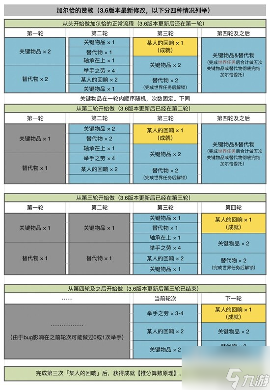 《原神》须弥委托轮次和保底机制一览