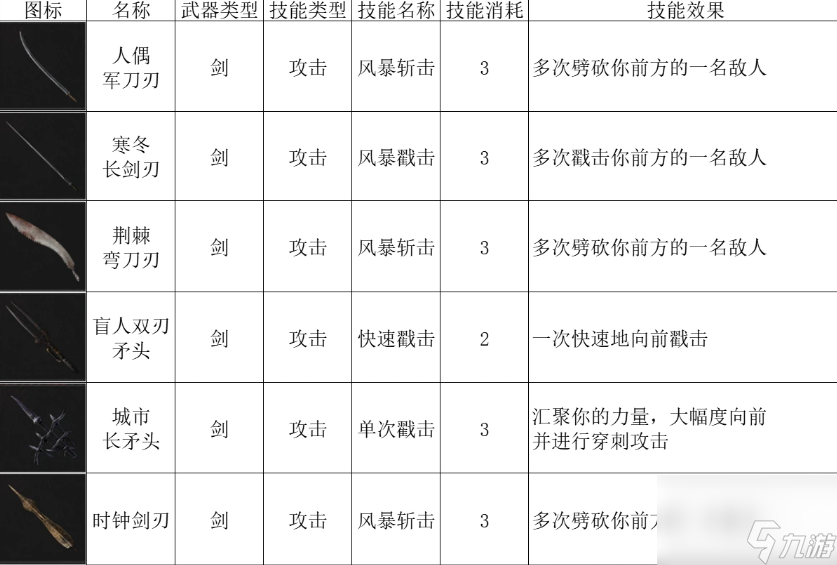 《匹諾曹的謊言》劍刃組合大全