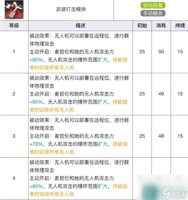 《明日方舟》麥哲倫專精材料效果表