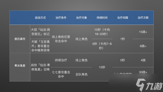 【<a id='link_pop' class='keyword-tag' href='https://www.9game.cn/yuanshen/'>原神</a>】七七治疗机制和培养路线