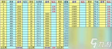 天天飛車t車獵空升級費用獵空升級滿級需要多少金幣鉆石