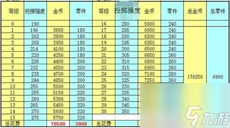 天天飞车t车猎空升级费用猎空升级满级需要多少金币钻石