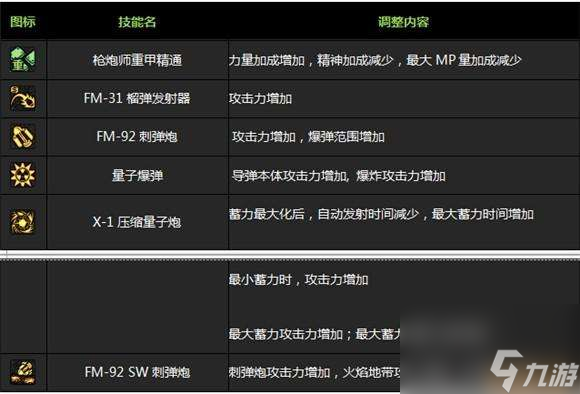 DNF男枪二觉装扮和技能详解（任务、名字及背景故事）