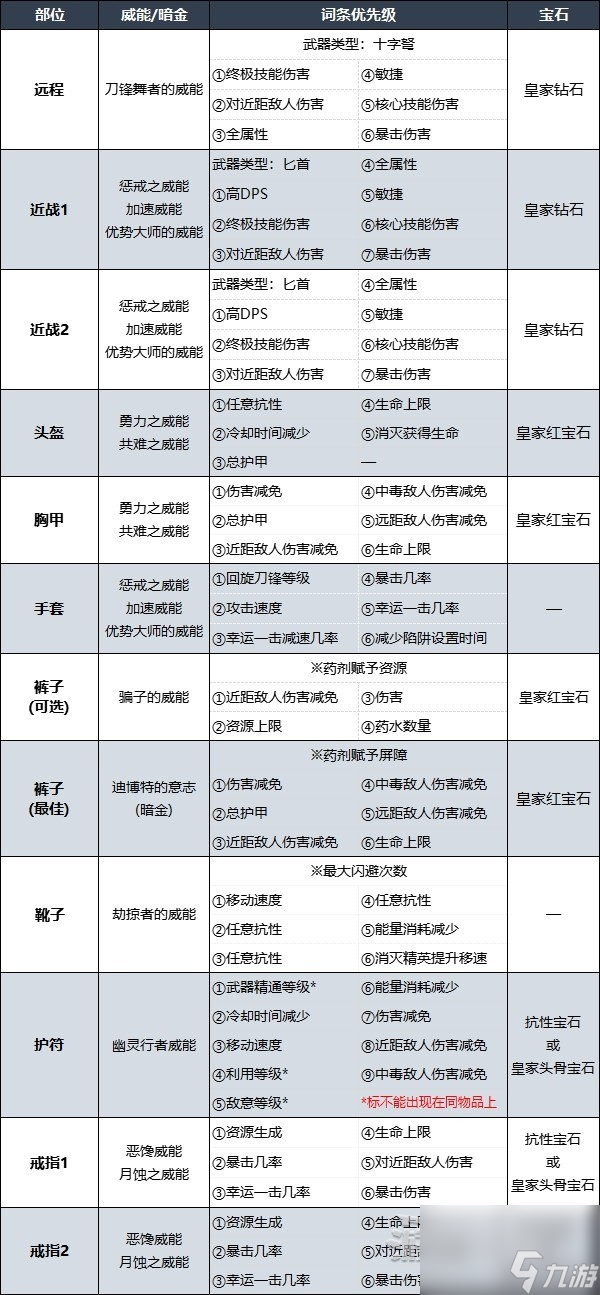 《暗黑破坏神4》第二赛季索命陷阱游侠BD配装 游侠终局BD推荐